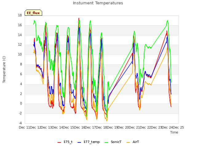 plot of Instument Temperatures