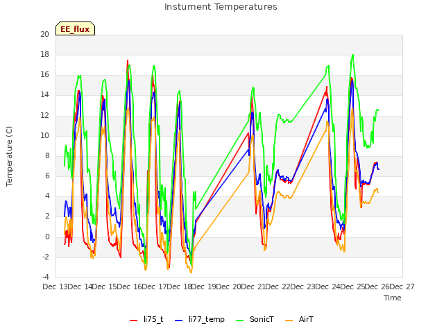 plot of Instument Temperatures
