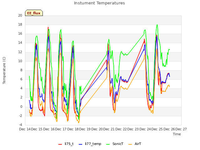 plot of Instument Temperatures