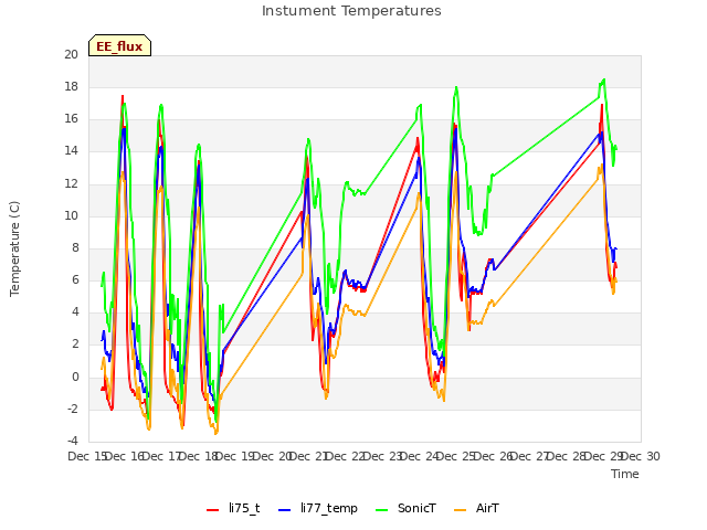 plot of Instument Temperatures