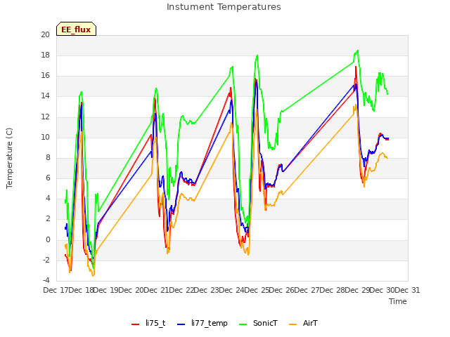 plot of Instument Temperatures