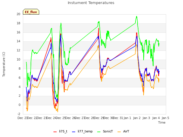 plot of Instument Temperatures