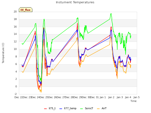 plot of Instument Temperatures