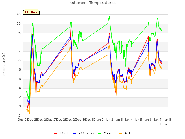 plot of Instument Temperatures