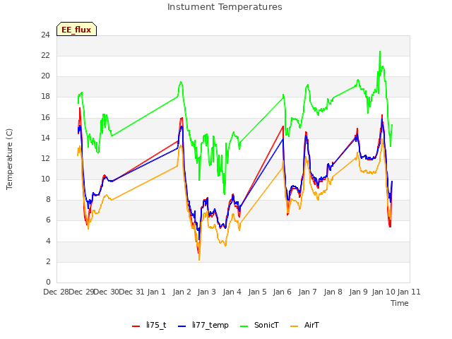 plot of Instument Temperatures