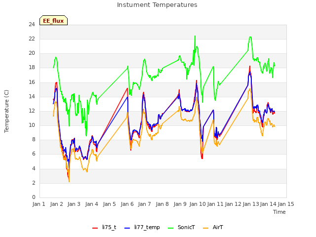 plot of Instument Temperatures