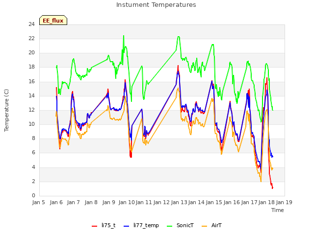 plot of Instument Temperatures