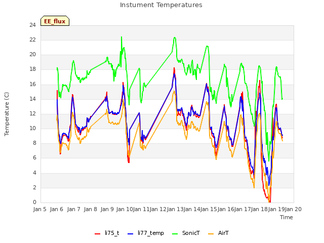 plot of Instument Temperatures