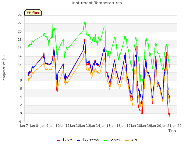 plot of Instument Temperatures