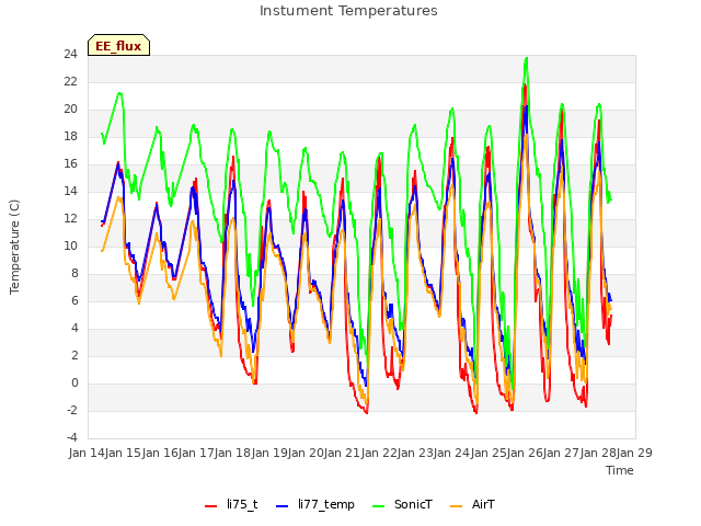 plot of Instument Temperatures