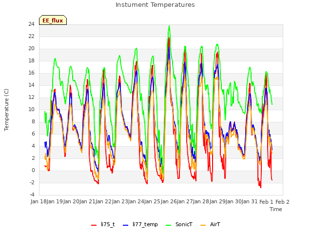 plot of Instument Temperatures