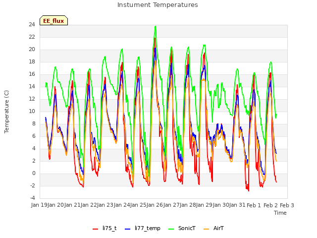 plot of Instument Temperatures