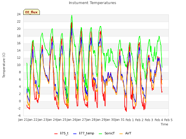 plot of Instument Temperatures