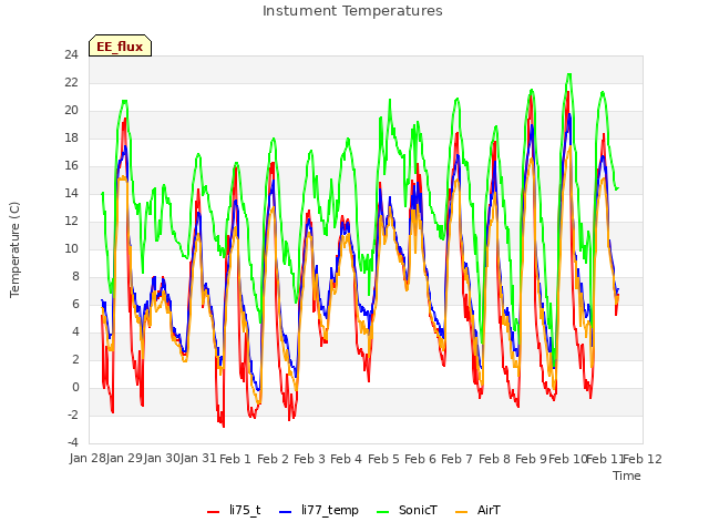 plot of Instument Temperatures