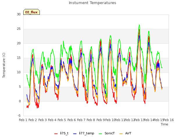 plot of Instument Temperatures