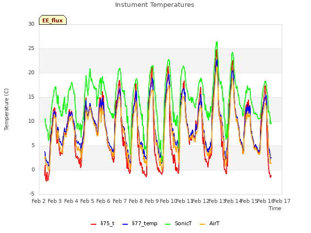 plot of Instument Temperatures