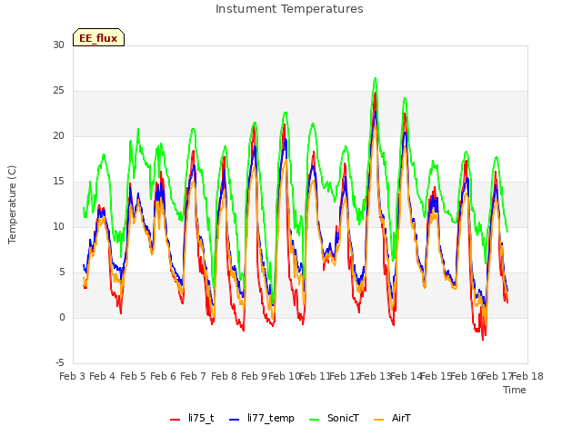 plot of Instument Temperatures