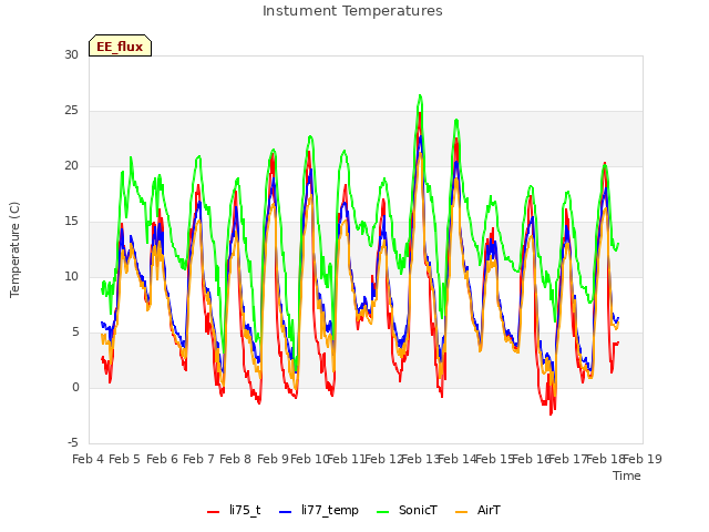 plot of Instument Temperatures