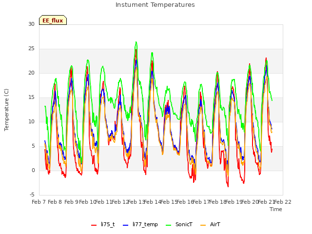 plot of Instument Temperatures