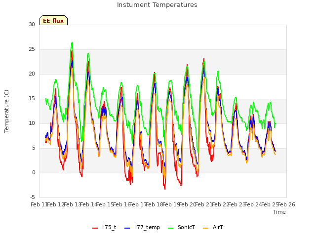 plot of Instument Temperatures