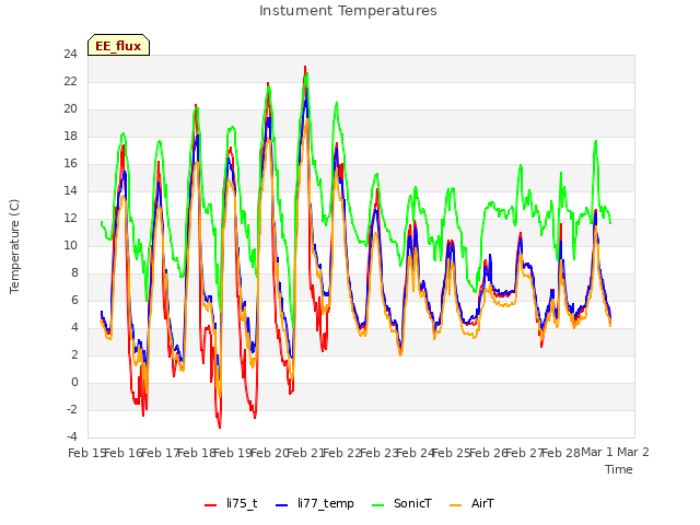 plot of Instument Temperatures