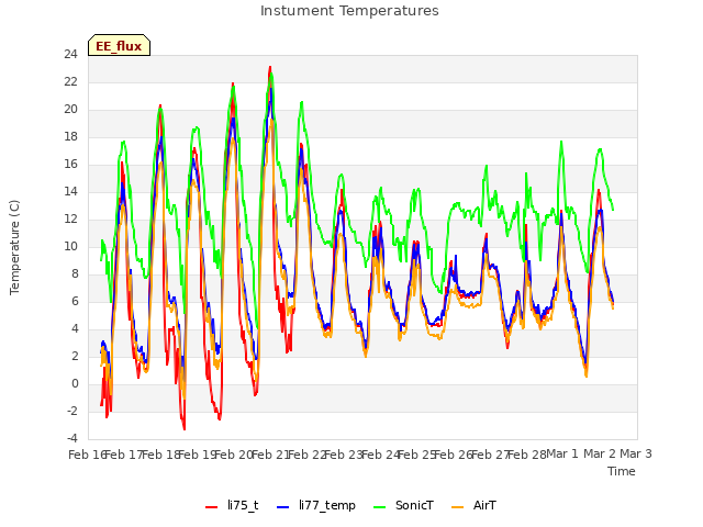 plot of Instument Temperatures