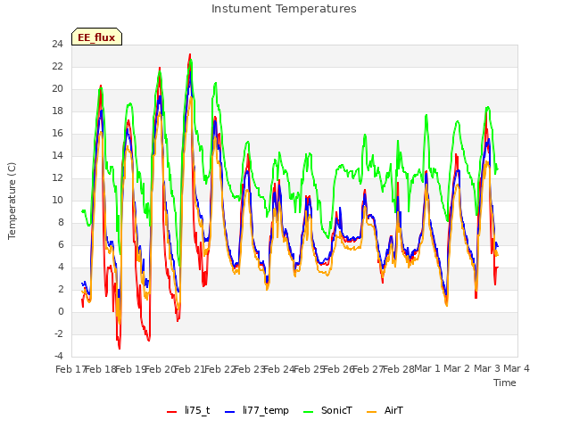 plot of Instument Temperatures