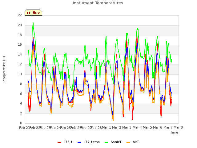 plot of Instument Temperatures