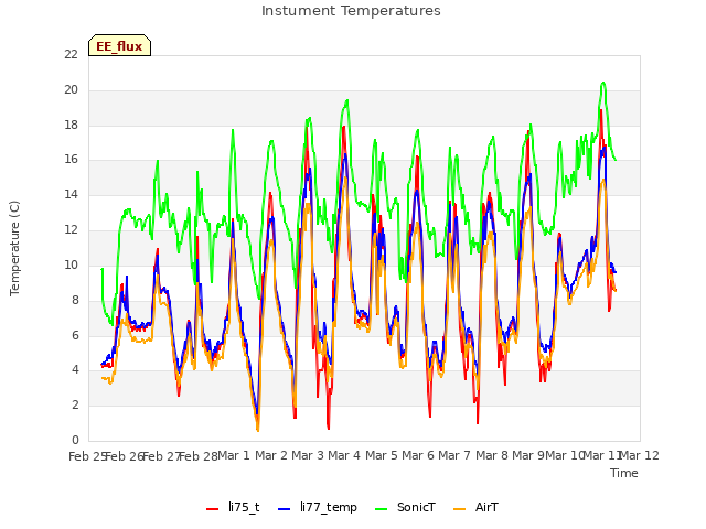 plot of Instument Temperatures