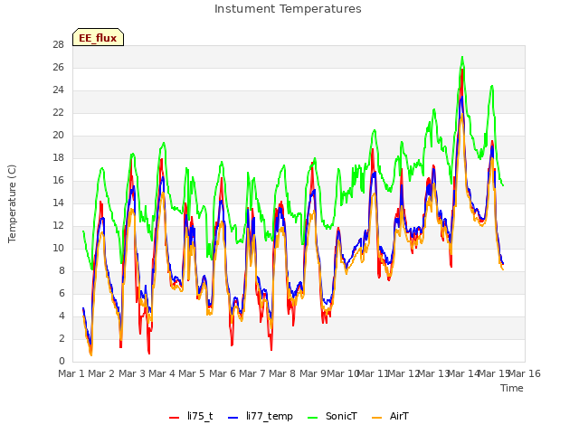 plot of Instument Temperatures