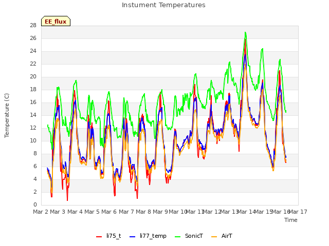 plot of Instument Temperatures