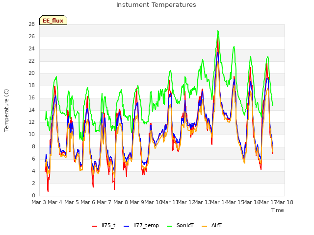 plot of Instument Temperatures