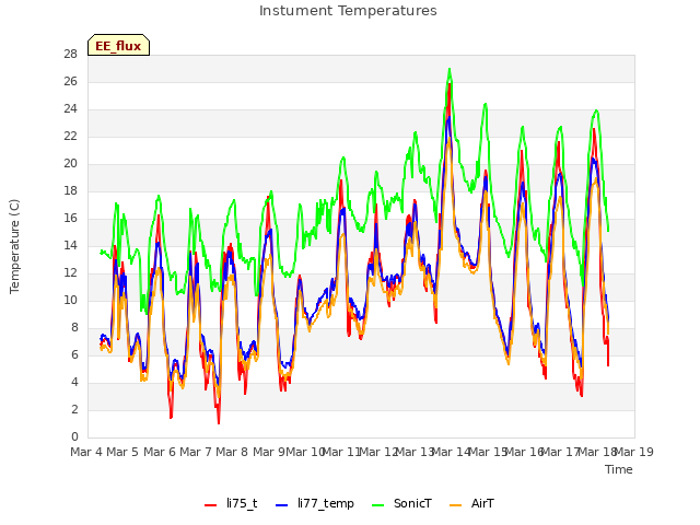 plot of Instument Temperatures