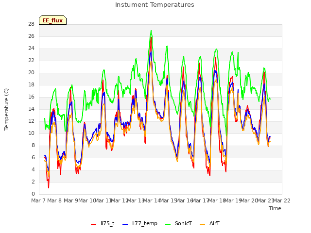 plot of Instument Temperatures