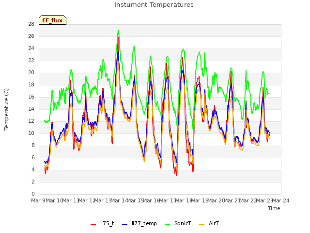 plot of Instument Temperatures