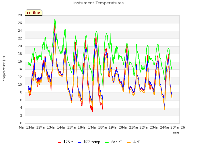 plot of Instument Temperatures