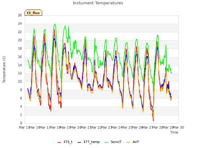 plot of Instument Temperatures