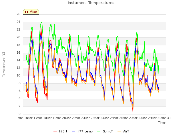 plot of Instument Temperatures