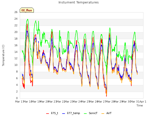 plot of Instument Temperatures