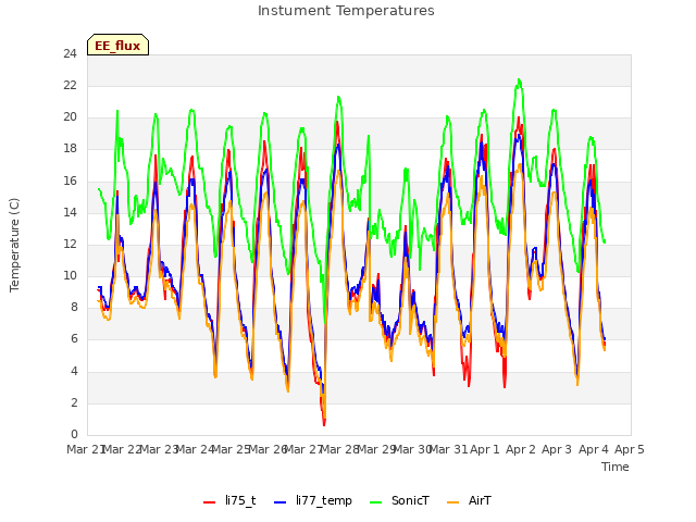 plot of Instument Temperatures