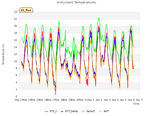 plot of Instument Temperatures