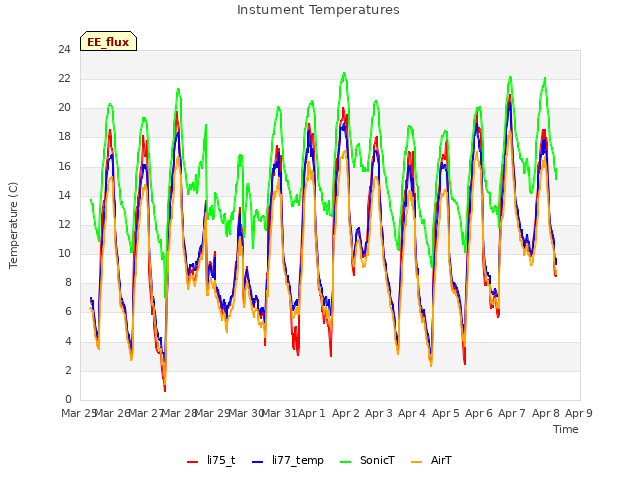 plot of Instument Temperatures