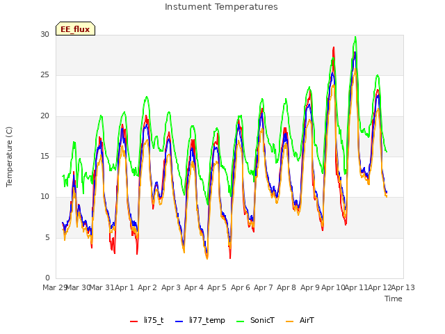 plot of Instument Temperatures