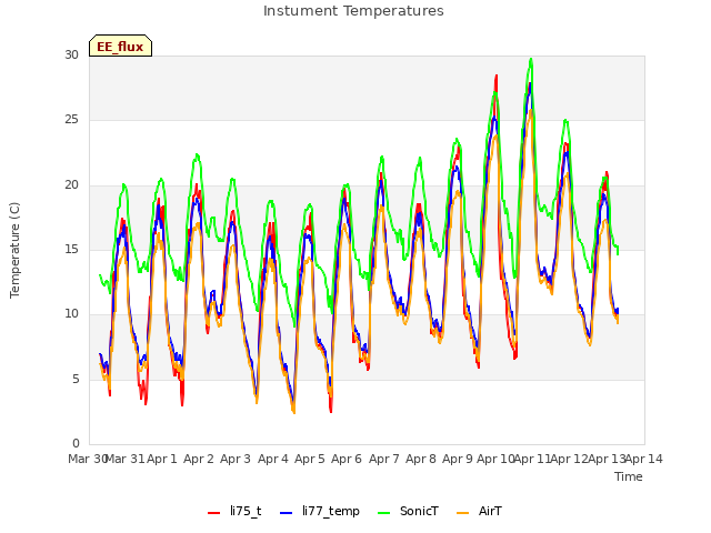 plot of Instument Temperatures