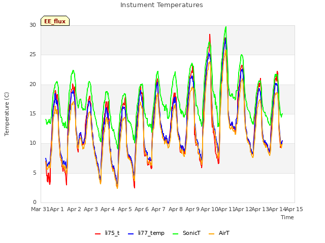 plot of Instument Temperatures