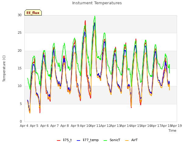 plot of Instument Temperatures