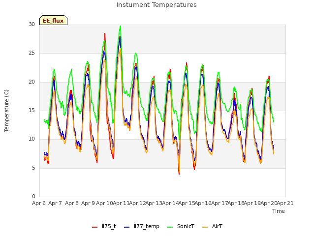 plot of Instument Temperatures