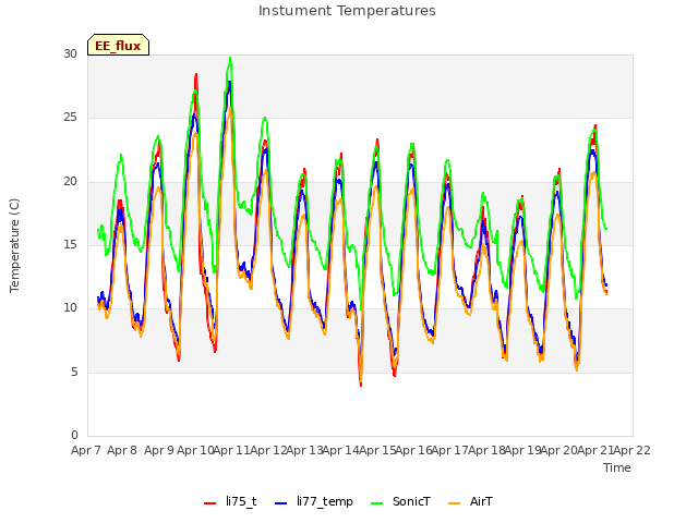 plot of Instument Temperatures