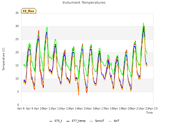 plot of Instument Temperatures