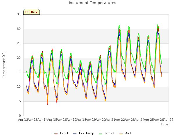 plot of Instument Temperatures